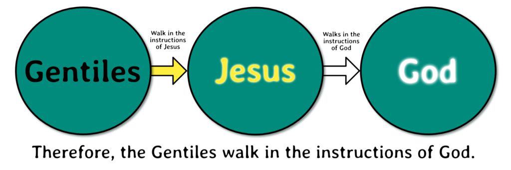 Gentiles to Jesus to God